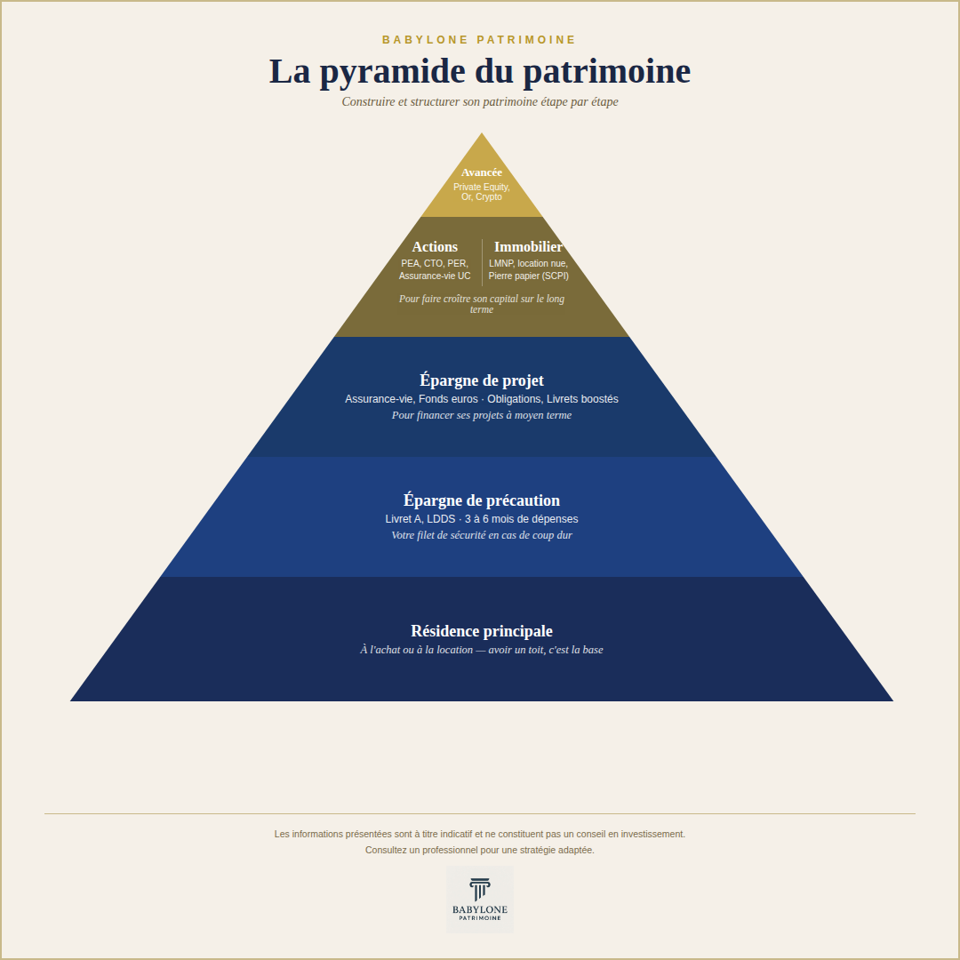 La Pyramide du Patrimoine : construire, structurer, faire croître